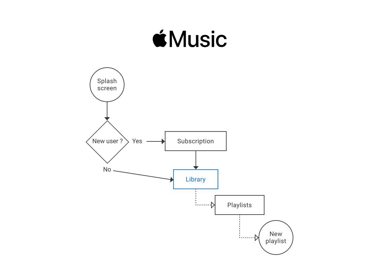 Apple User Flow