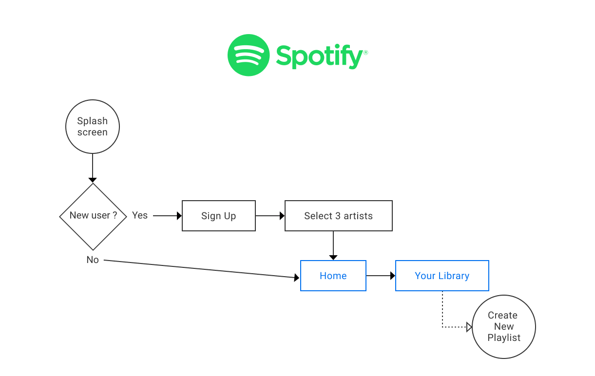 Spotify User Flow